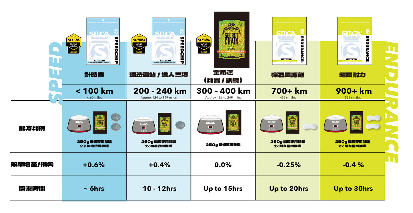 全用途鏈條保養體驗
